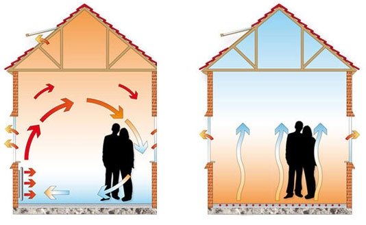 Temperaturna stratifikacija pri talnem ogrevanju